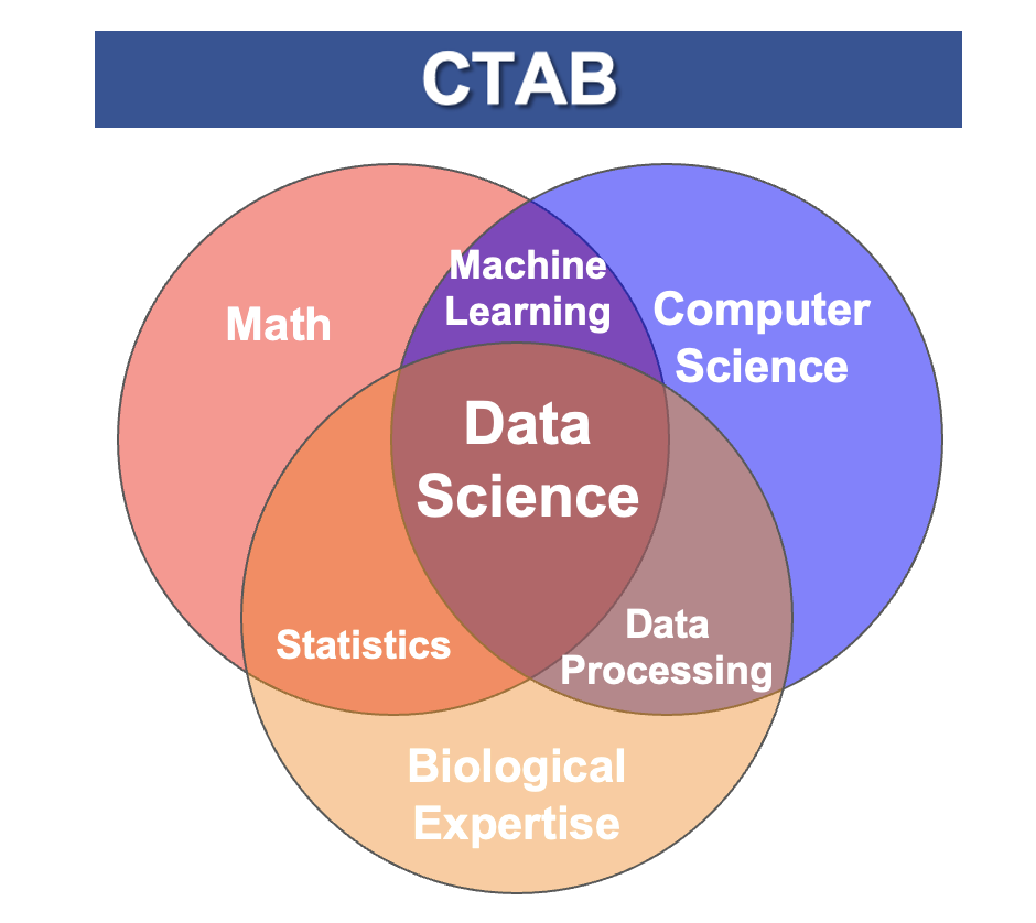 CTAB diagram connecting mathematics, computer science, biological expertise, and data science